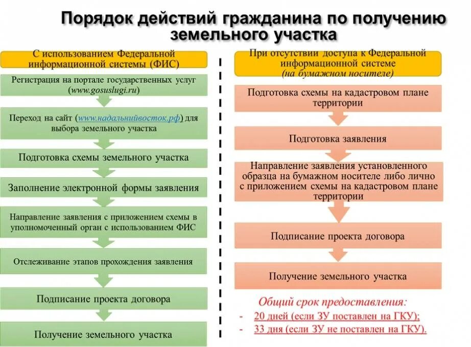 Инфографика строительство дома. Расположение построеина участке. Нормы построек от забора в снт. Нормы застройки участка в снт 2021. Нормы расположения построек на участке в снт.