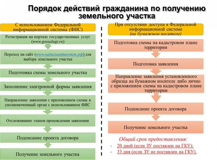 Что нужно чтобы получить участок. Порядок приобретения земельных участков. Порядок покупки земельного участка. Схема предоставления земельного участка. Порядок действий при покупке земельного участка.