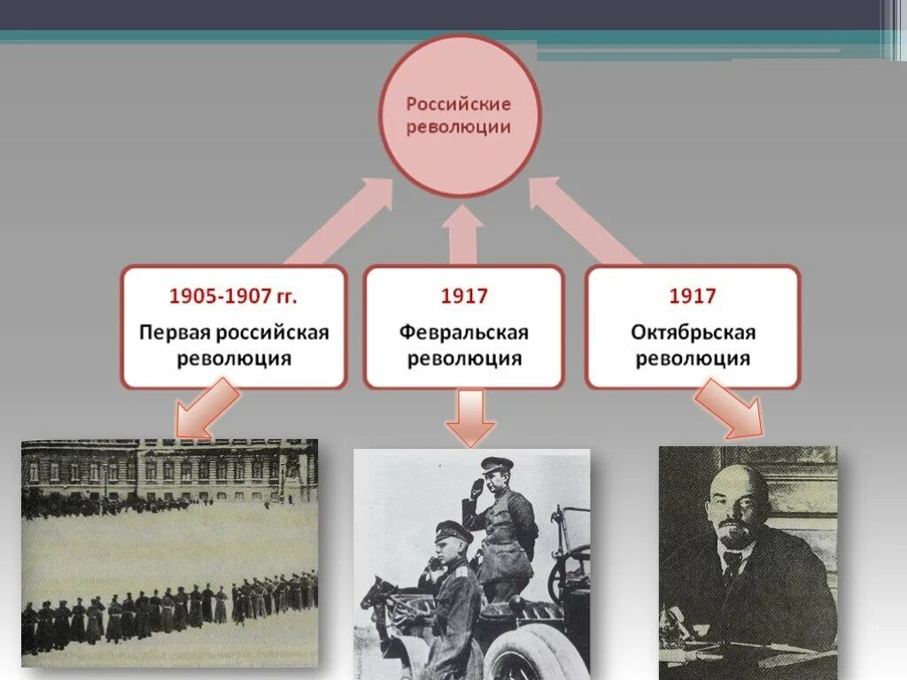 Эпоха 3 революций. Российская революция 1905-1917. Три революции в России. Третья русская революция. Россия в 1905-1917 гг..