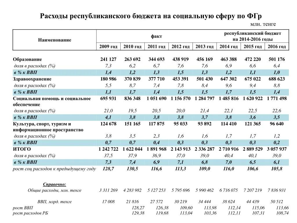 Республиканские расходы