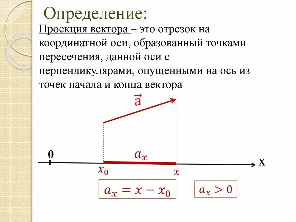 Проекции на оси координат