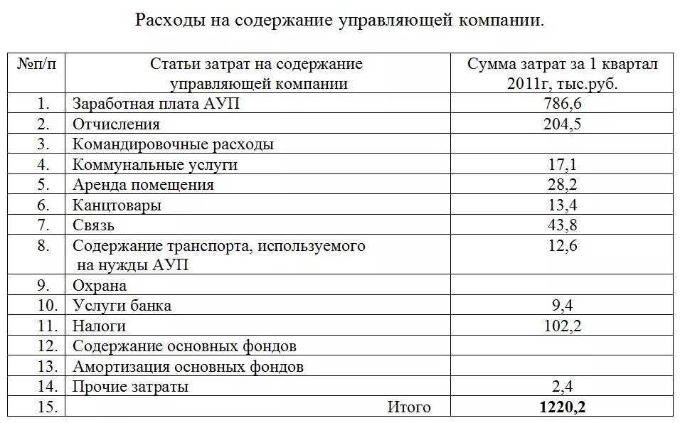 Затраты на содержание дорог