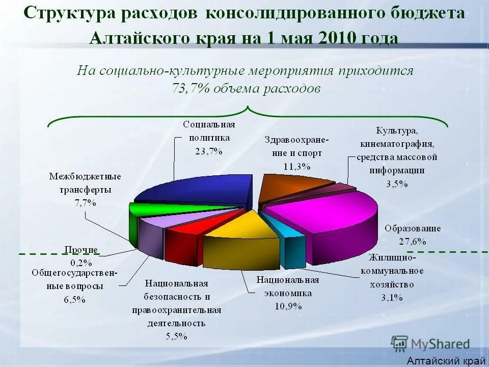 Какие товары производят в алтайском крае. Структура экономики Алтайского края. Отрасли экономики Алтайского края 4 класс. Структура расходов на социально-культурные мероприятия. Отраслевая структура экономики Алтайского края.