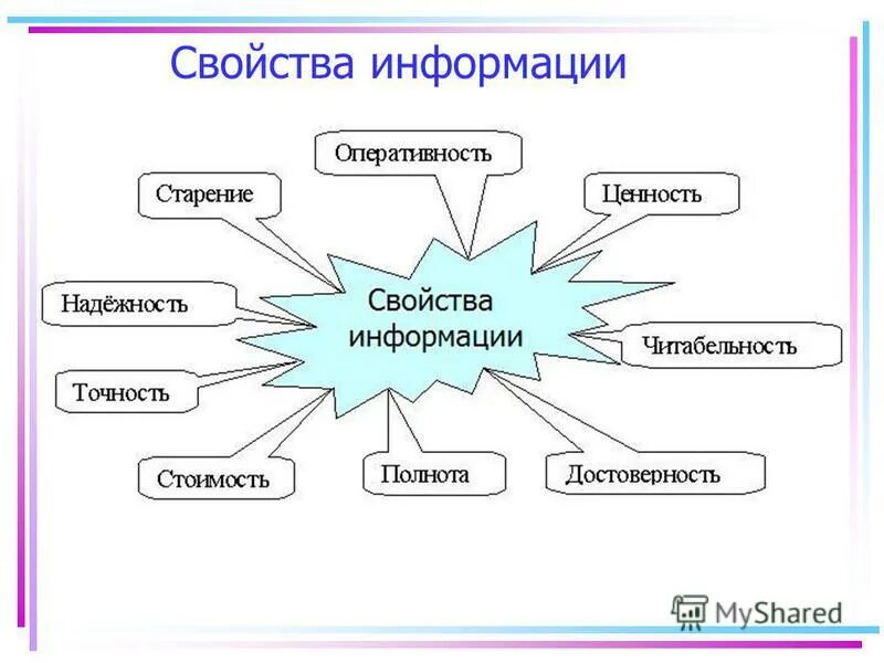 Информация и ее свойства информатика. Свойства информации схема. .Информация.свойства информации Информатика 7 класс. Понятие и виды информации. Информаее виды и свойства.