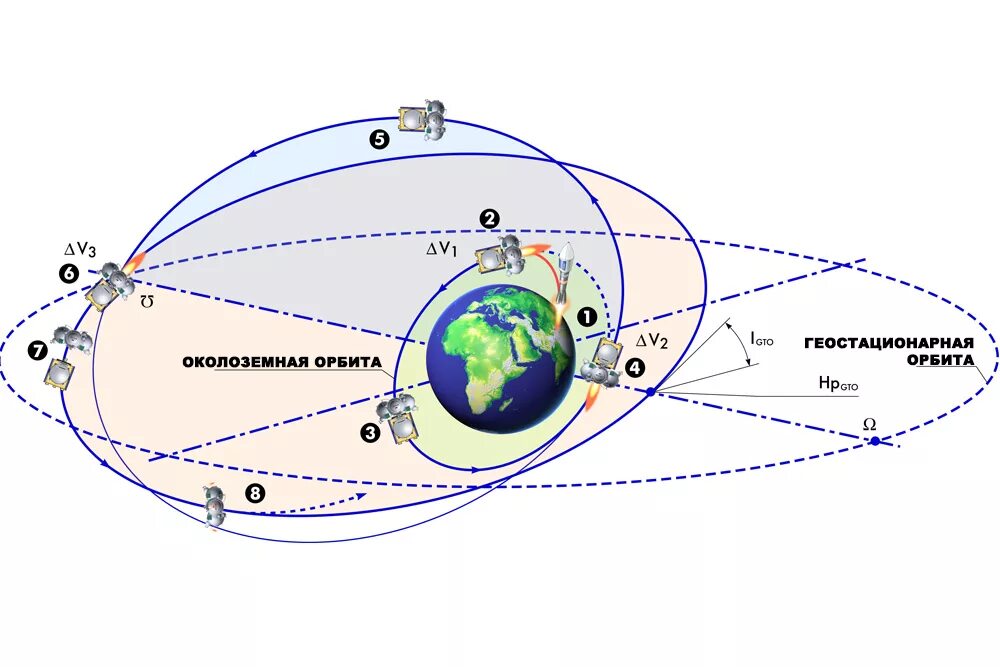 Схема выведения на геостационарную орбиту. Типы орбит космических аппаратов. Низкоорбитальные спутники высота орбиты. Космические аппараты на геостационарной орбите.
