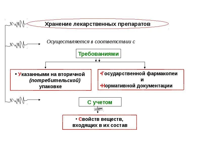 Схема лекарственных препаратов. Алгоритм хранения лекарственных средств. схема хранения лекарственных средств. правила хранения препаратов. схема соп хранения лекарственных препаратов.