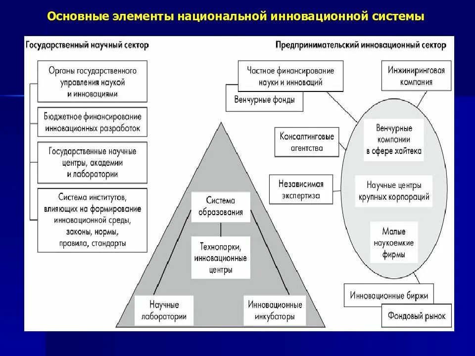 Основные элементы национальной инновационной системы. Национальная инновационная система. Схема национальной инновационной системы. Структура национальной инновационной системы России.