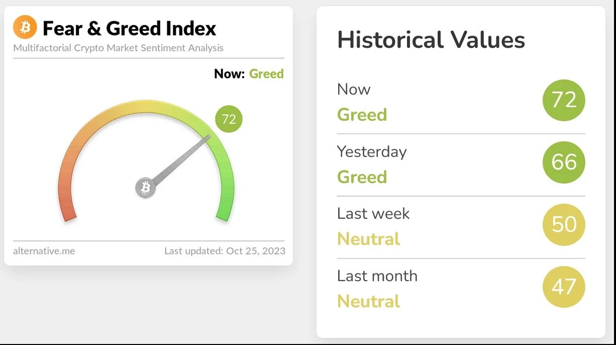 Value now. Fear and Greed Index picture.