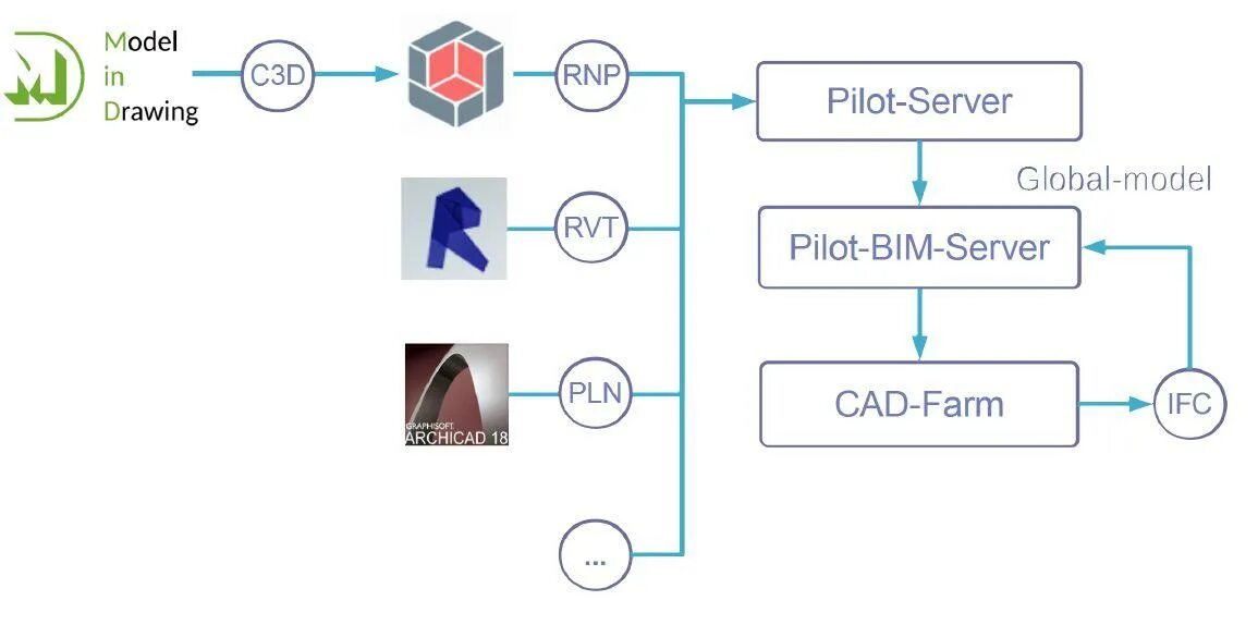 Model compile. Пилот BIM. Pilot BIM АСКОН. Сервер для BIM проектирования. Структурная схема организации работы BIM.