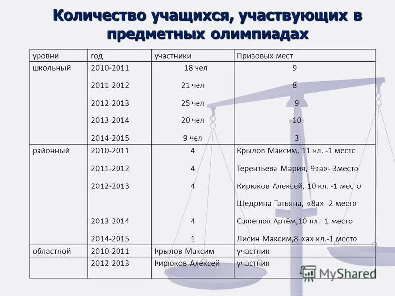 статистика олимпиад. круг в литературе. сколько ряслят 5 класса. на схеме отражено участие девятиклассников 1 из школ. список уч соревнований.