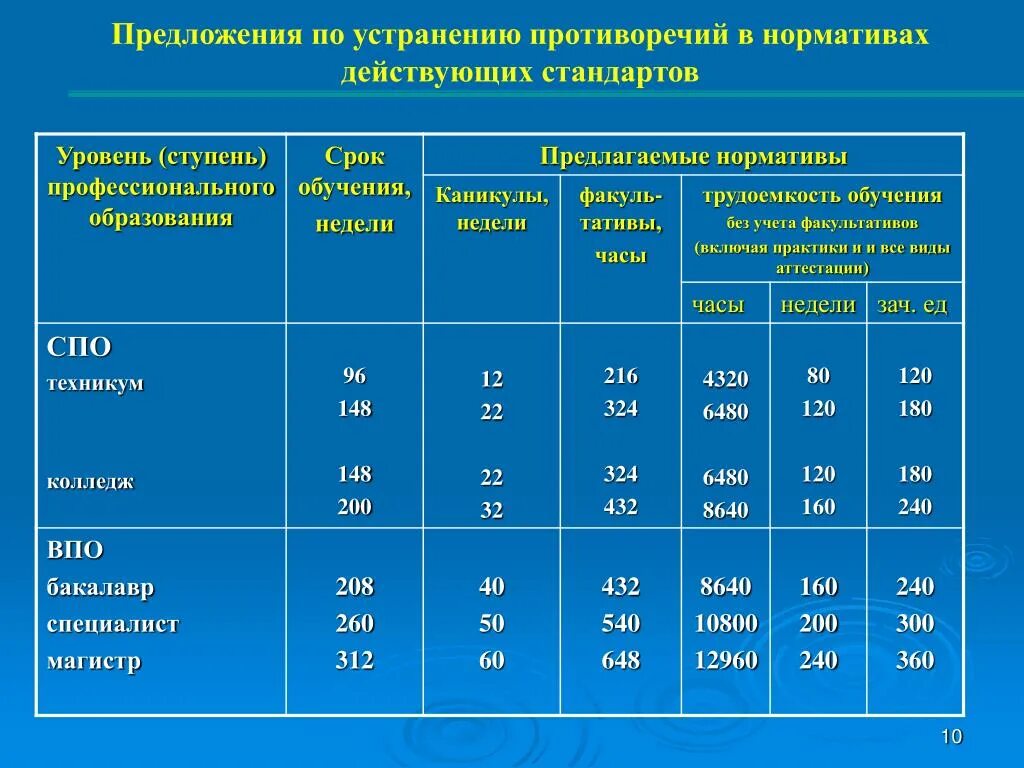 Трудоемкость 300 зачетных единиц. Трудоемкость часов в образовании. Таблица, методика использования зачетных единиц. Нормативы основного профессионального образования.