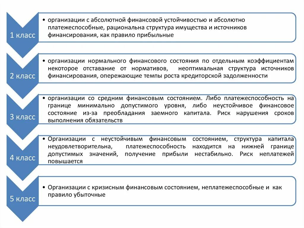 Учет финансирования организации. Опережающее финансирование это. Финансовое состояние неудовлетворительное. Рациональная структура источников финансовых средств.. Классификация финансового состояния по сводным критериям.