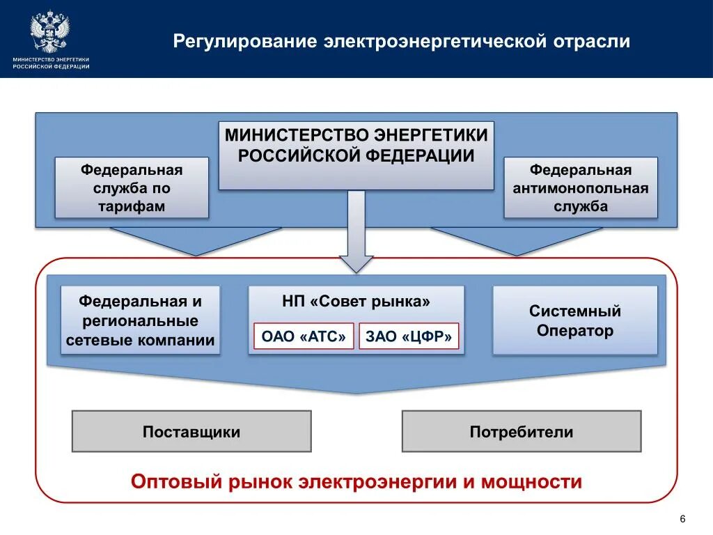 Отраслевое ведомство. Структура Министерства энергетики. Структура Министерства энергетики РФ схема. Министерство энергетики схема. Регулирование электроэнергетики.