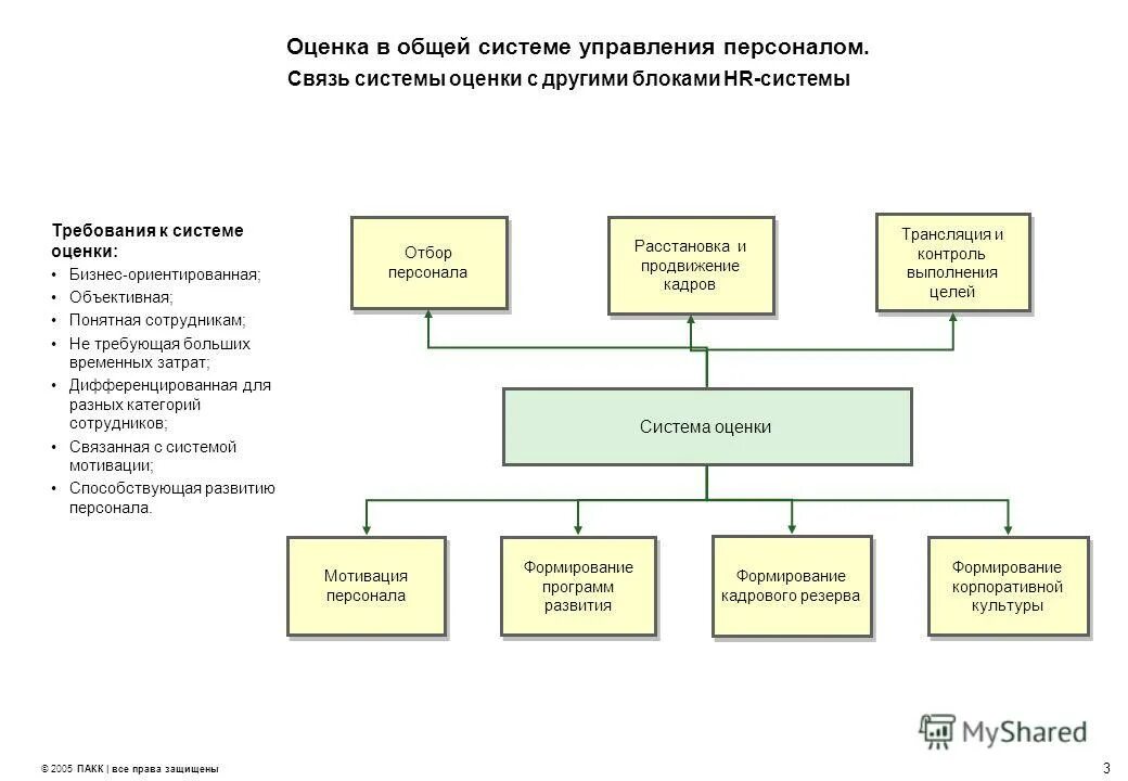 Критерии эффективности управления персоналом. Принципы оценки эффективности управления. Критерии оценки эффективности управления персоналом. Критерии организационной структуры. Показатели эффективности системы управления.