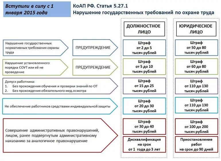 Штрафы охранников. Штрафы за нарушение охраны труда. Штраф за нарушение техники безопасности на предприятии. Штраф за несоблюдение охраны труда на предприятии. Таблица штрафов за нарушение охраны труда.