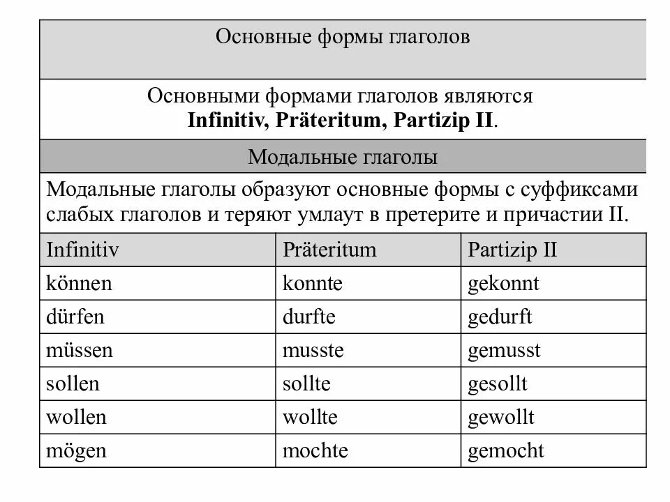 Таблица неопределенных глаголов. Таблица глаголов немецкого языка в 3 формах. основные формы глаголов в немецком языке таблица. три основных формы глагола в немецком языке таблица с переводом. 3 основные формы глагола в немецком языке.