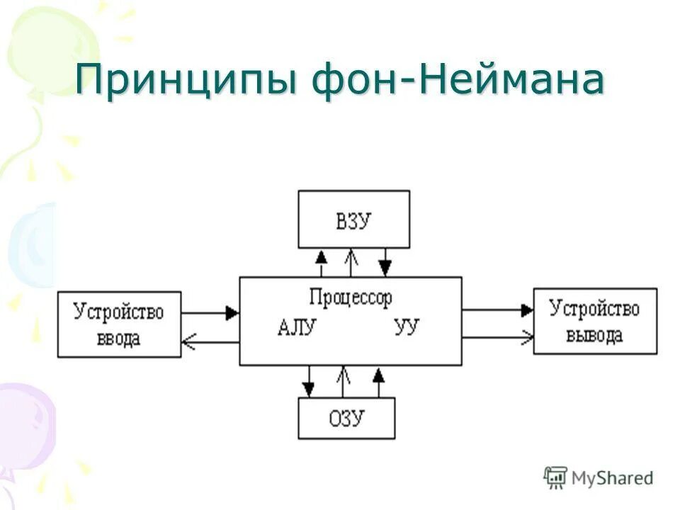 Принципы устройства эвм фон неймана. Алу фон неймана. принципы фон неймана. схема фон неймана. архитектура компьютера от фон неймановской до современной.