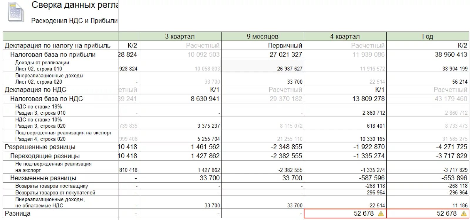 Расшифровка строк по прибыли. Таблица по сверке с налоговой. Расхождение выручки по НДС И налогу на прибыль. Расхождение выручки по НДС И налогу на прибыль таблица. Сходства между налогом на прибыль и НДС.