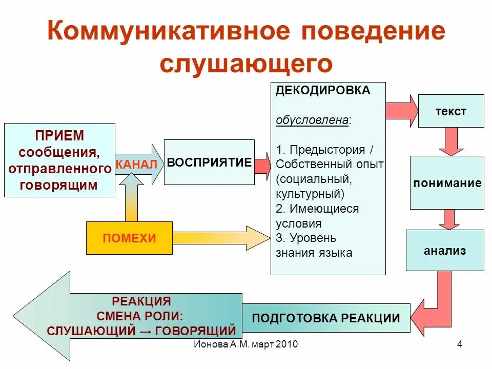 Коммуникативное поведение. Виды коммуникативного поведения. Коммуникативное поведение пример. Становление коммуникативного поведения.