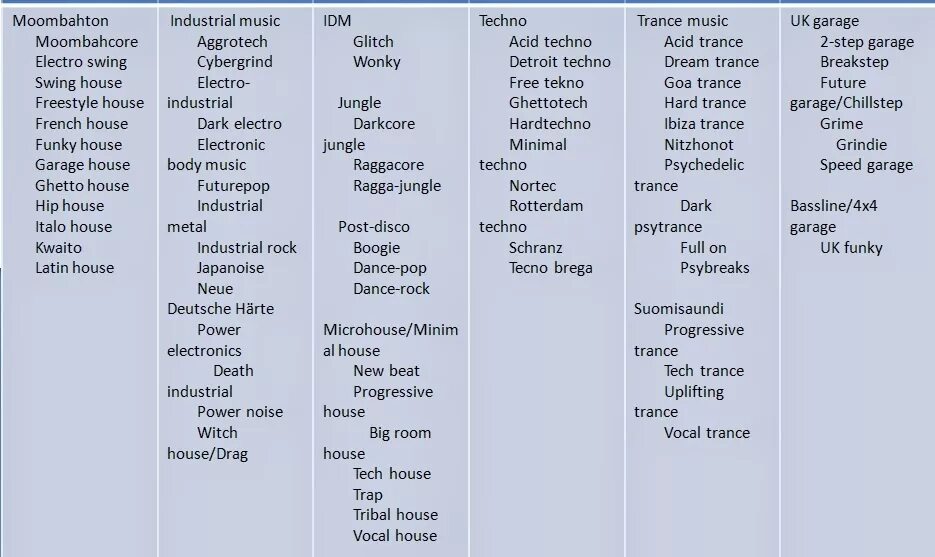 Направления музыки список. Стили электронной музыки. Жанры электронной музыки. Таблица электронной музыки. Направления электронной музыки список.
