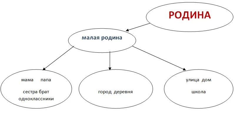 Малая родина душа человека. Кластер малая Родина. Родина это схема. Кластер на тему моя Родина. Кластер моя малая Родина.