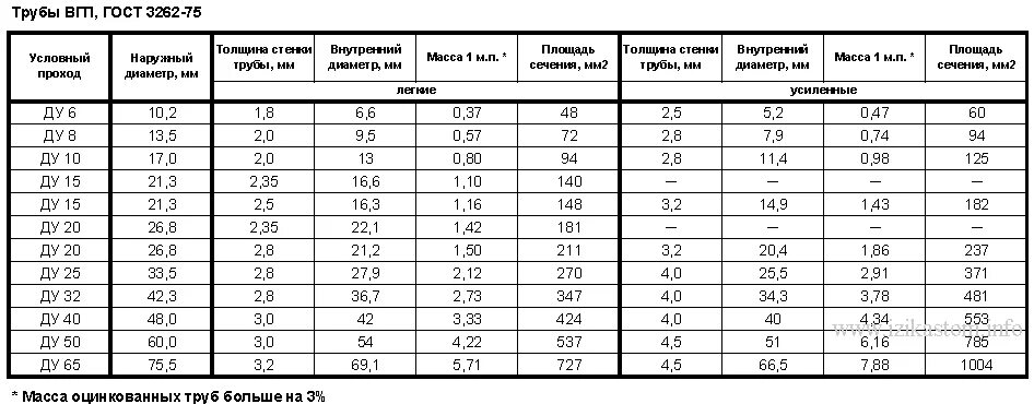 Вес 57 3. Труба ВГП 20 мм наружный диаметр. Труба ВГП 32х3.2 наружный диаметр. Трубы ВГП Ду 32*3,2. Труба ВГП 32 наружный диаметр.