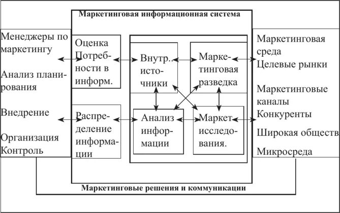 Схема маркетинговой информационной системы. Маркетинговая информационная среда. Маркетинговая информационная система мис. Модель маркетинговой информационной системы. Функционирование маркетинговой информационной системы