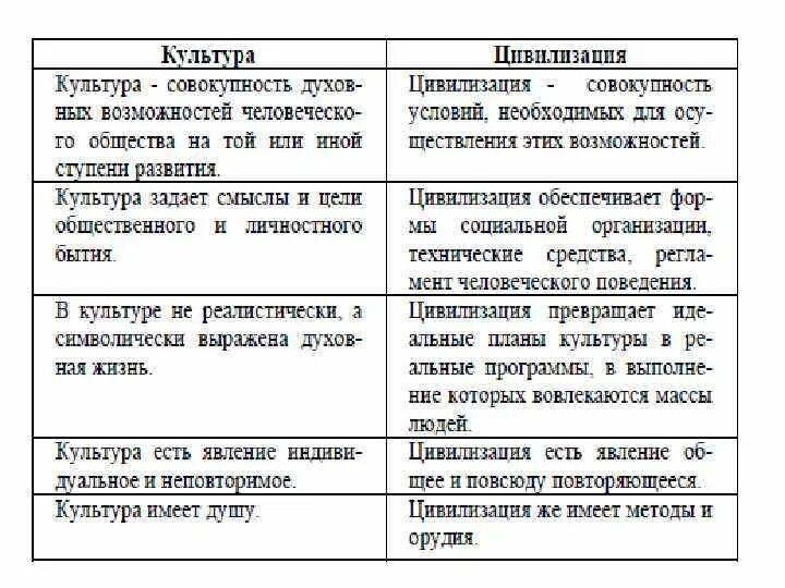 Цивилизация общее определение. Культура и цивилизация. понятия культура и цивилизация. культура и цивилизация соотношение понятий. сходства культуры и цивилизации.