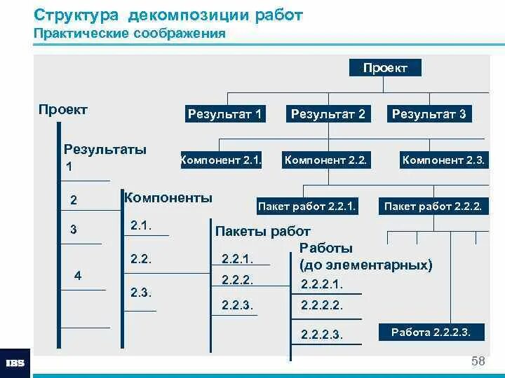 Пакет работ проекта это