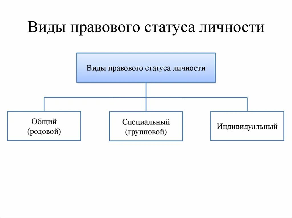 Разновидности правового статуса личности. Структура правового статуса схема. Структура правового статуса личности ТГП схема. Понятие и структура правового статуса личности в РФ.
