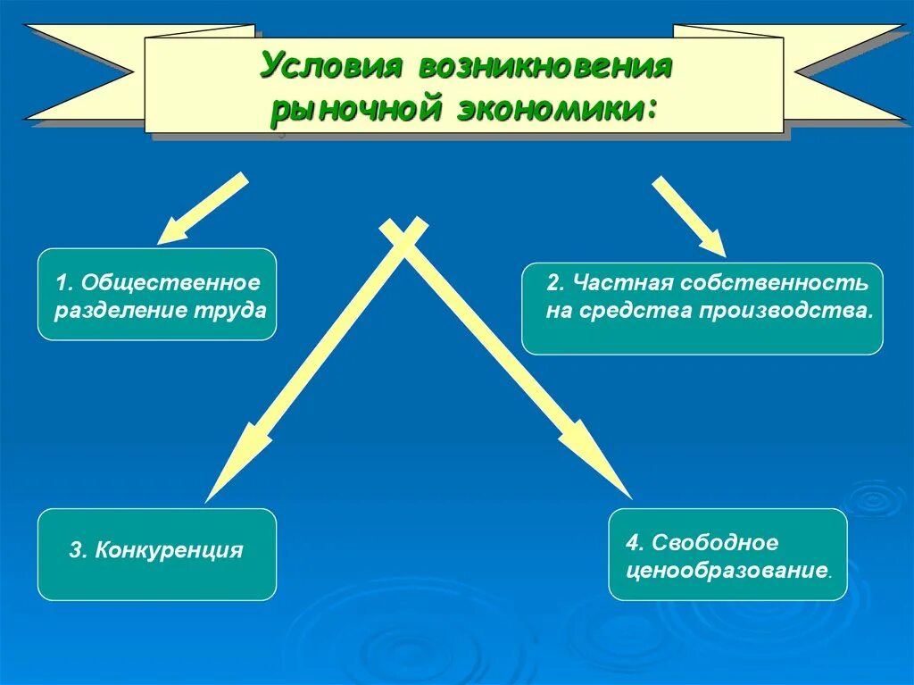 Культура и рыночная экономика. Условия развития рыночной экономики. Условия возникновения рыночной экономики. Основные условия рыночной экономики. Условия возникновения рыночного хозяйства.