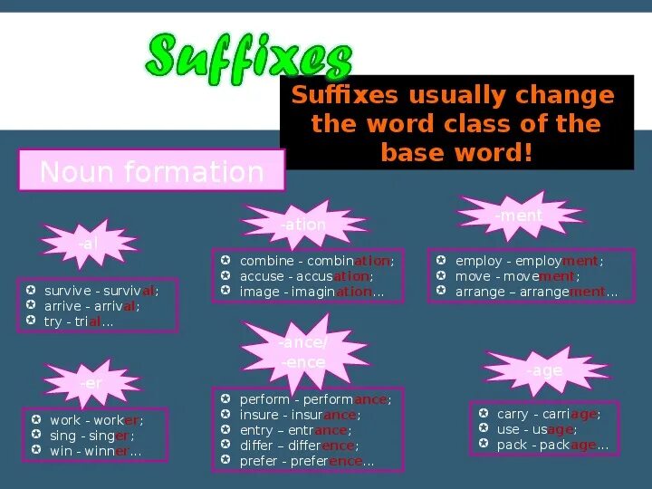 Word formation form noun with the suffixes. Word formation суффиксы. Formation of Nouns. Word formation в английском языке. Word formation правило.