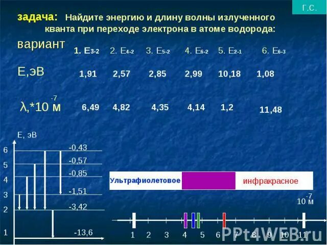 На рисунке приведены спектры излучения атомарных водорода. Поглощение Кванта света. Найти энергию и длину излученного Кванта. Поглощение света энергетические уровни. Задание излучение и поглощение света атомами.