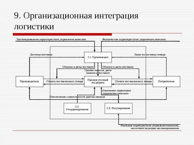 Схема управления логистической системой организации. Логистическая система транспортной компании схема. Интегрированные логистические системы схема. Структура интегрированной логистики.