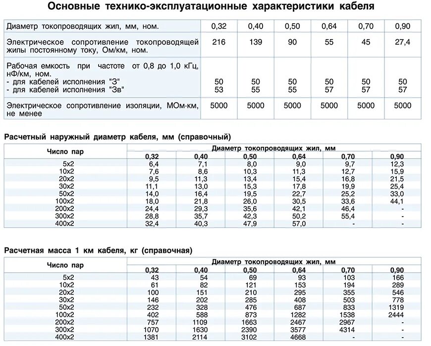 Электрические параметры кабеля ТПП 30. Параметры изоляции кабеля. Диаметры кабелей ТПП. Сопротивление изоляции кабеля АВВГ 4х6 протокол. Измерения кабелей связи