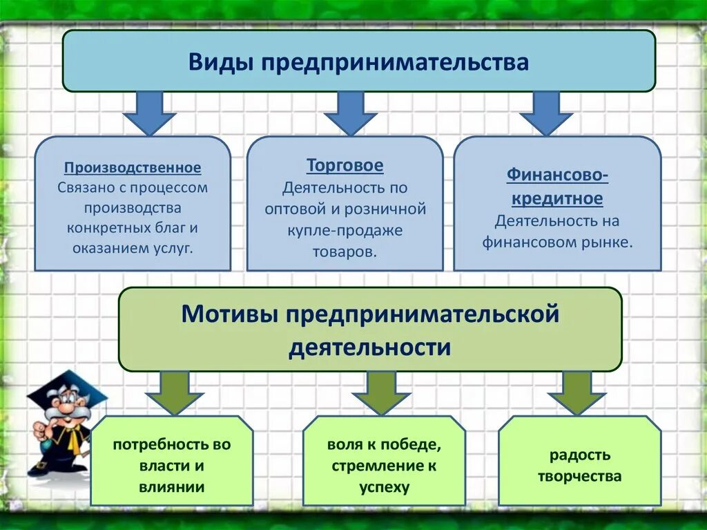 Мотивы предпринимательской деятельности. Предпринимательство его виды и мотивы. Мотивация предпринимательской деятельности. Формы предпринимательства. Предпринимательство в экономике общества