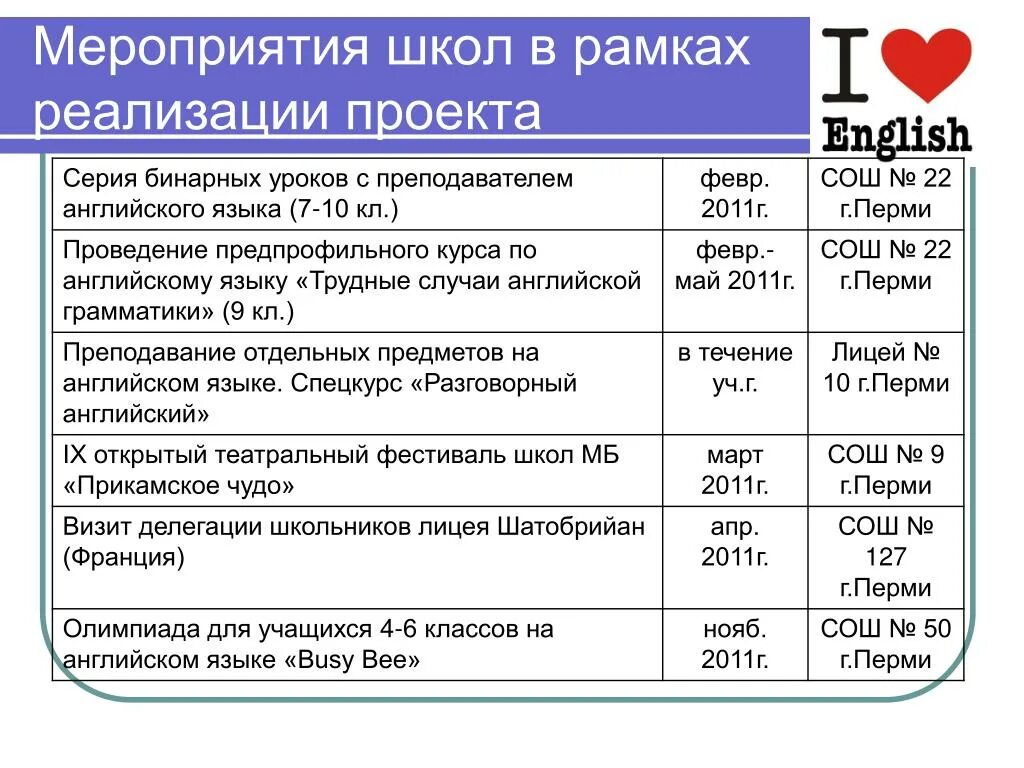 Темы для проектов по английскому 7 класс языку
