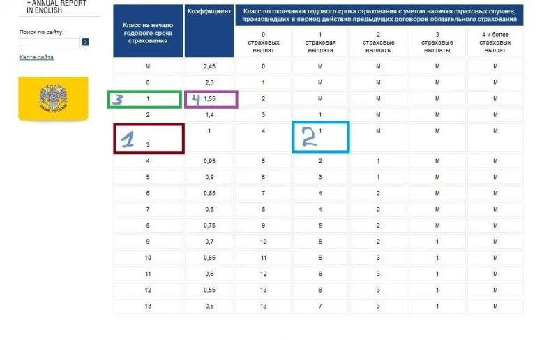 Таблица КБМ по ОСАГО. Таблица КБМ ОСАГО 2021. Коэффициент КБМ В ОСАГО таблица. Таблица класс водителя по ОСАГО.