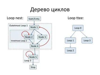 Есть ли цикл