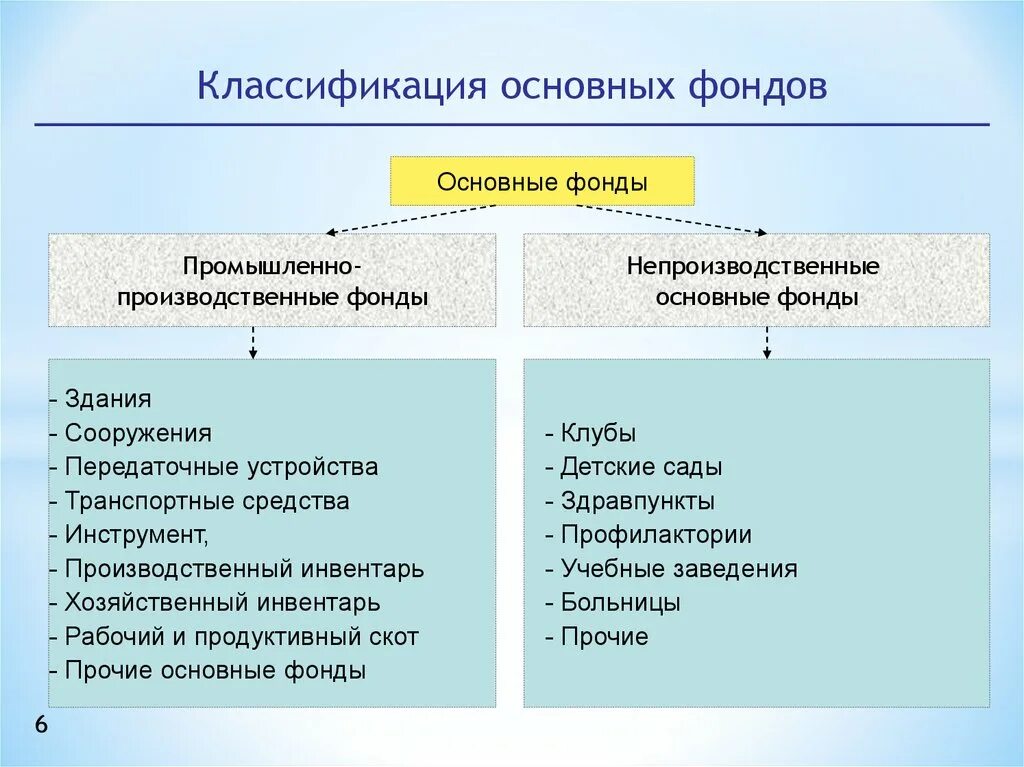 Основные производственные фонды делятся на. Состав активных и пассивных основных фондов. Основные фонды предприятия включают. Примеры основных производственных фондов. Имущество 1 2 группы