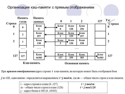 Состав кэш памяти
