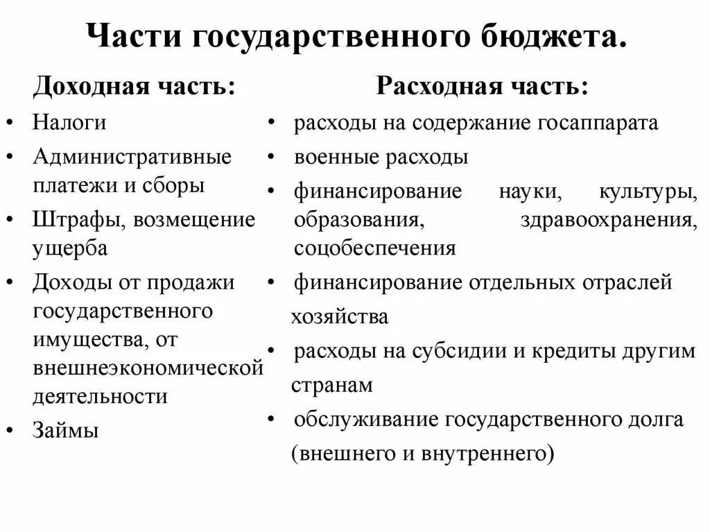 Что относится к доходной части государственного бюджета