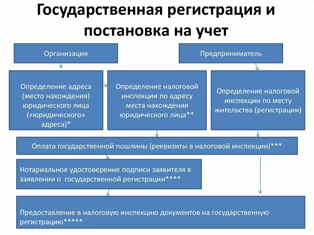 Отзывы постановка на учет