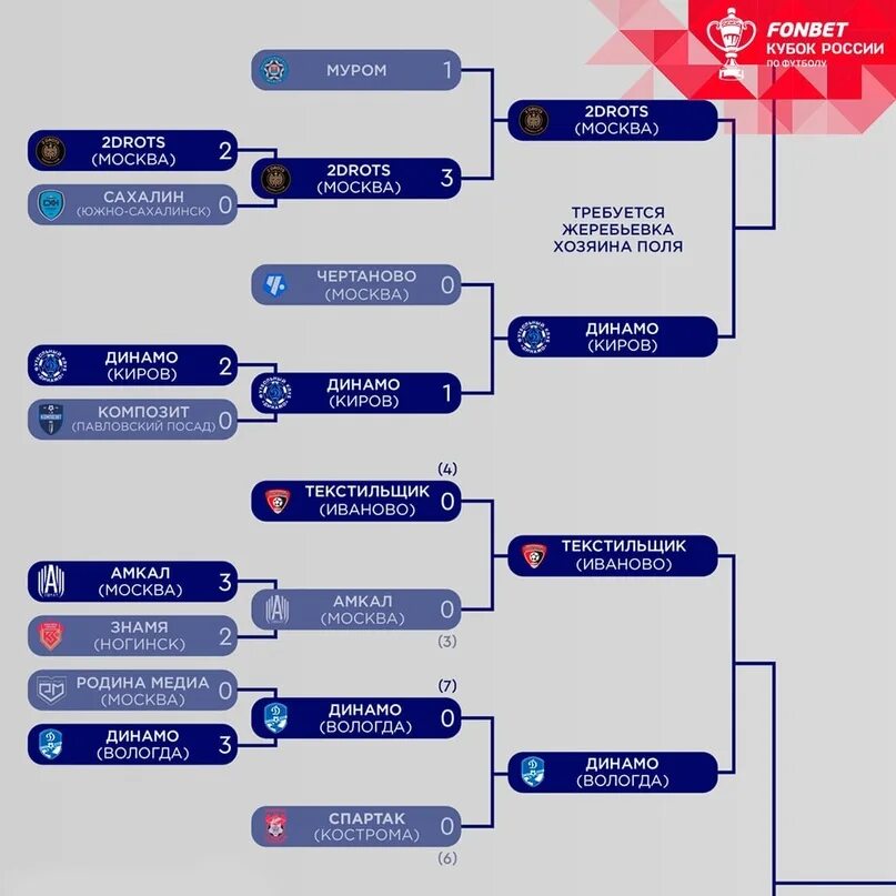 Фонбет кубок россии путь регионов. Кубок России путь регионов сетка. Сетка изучения сатисфектори. Сетка изучения ммасатисфектори. Сетка изучения ММА сатисфектори.