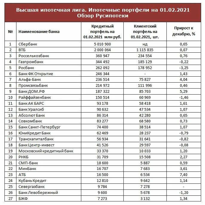 Продукты банка россия. Ипотечные продукты банков. Ипотечные продукты банков России. Кредитный портфель банка открытие 2021. Анализ ипоткчных продуктов пр4доогаемые ьанками РФ.