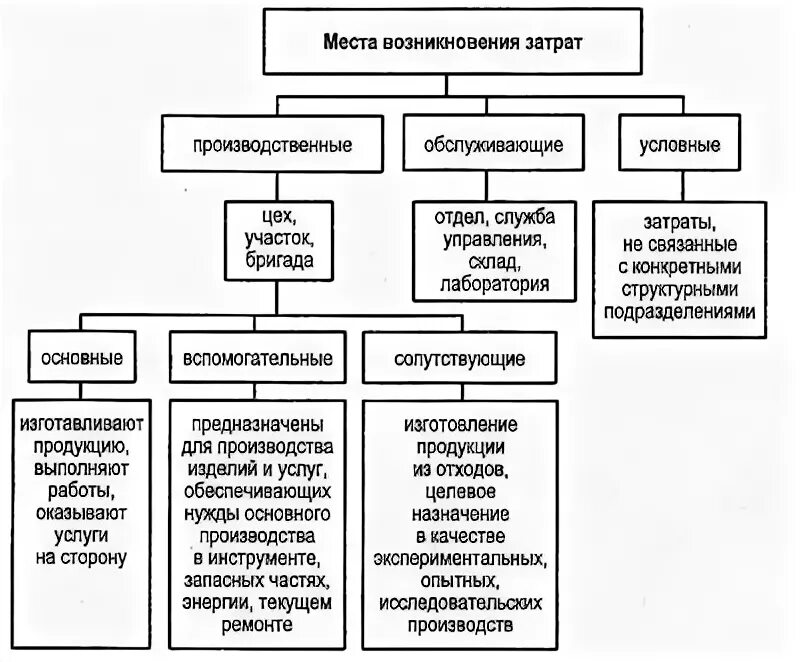 Место возникновения затрат. Места возникновения затрат на предприятии. По месту возникновения затраты подразделяются на. По месту возникновения затраты группируются. Основные группы расходов