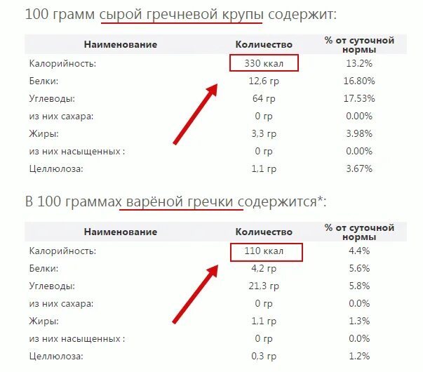 Гречка вареная килокалории. Гречка калорийность на 100 грамм вареной. 100 Грамм гречки калории вареной. 100 Г отварной гречки калорийность. 100 Грамм отварной гоечи калорий.