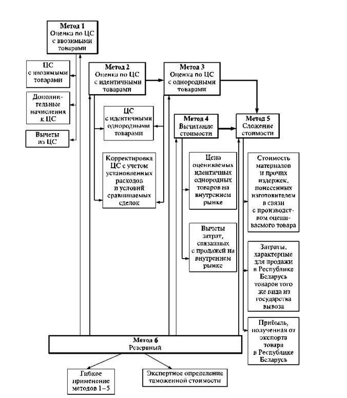 База таможенной стоимости. Методы определения таможенной стоимости схема. Последовательность методов определения таможенной стоимости. Методы оценки таможенной стоимости. Способы определения таможенной стоимости товаров.
