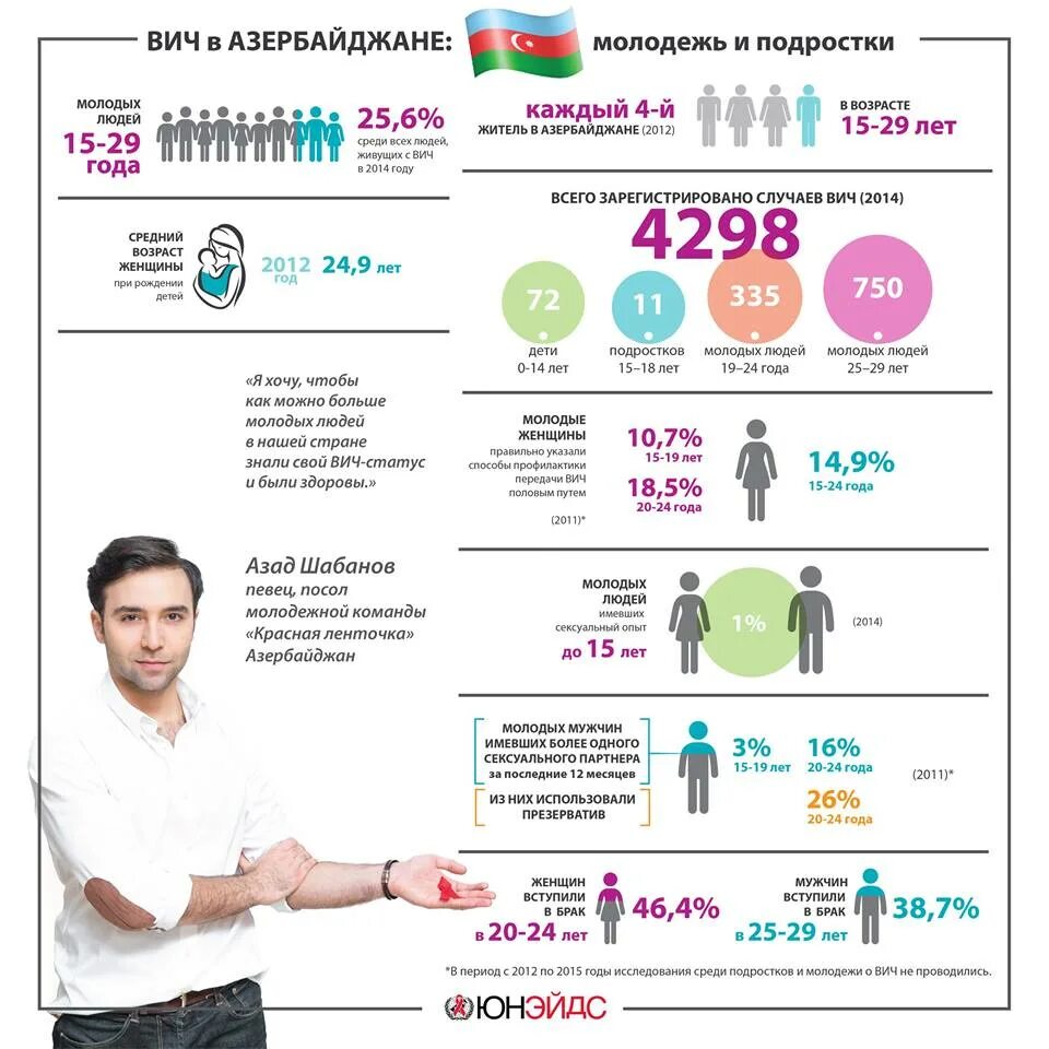 Здоровье подростков статистика. ВИЧ В Азербайджане. Статистика здоровья молодежи в России.