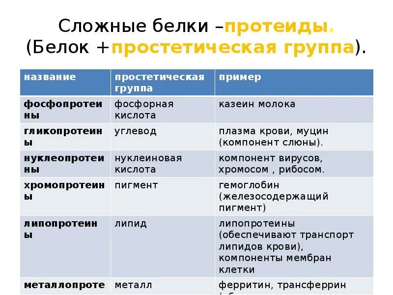 Группы сложных белков. Сложные белки: классификация, строение. Сложные белки. Строение сложных белков таблица. Сложные белки примеры.